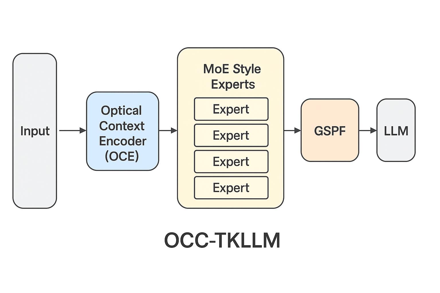 OCC-TKLLM architecture