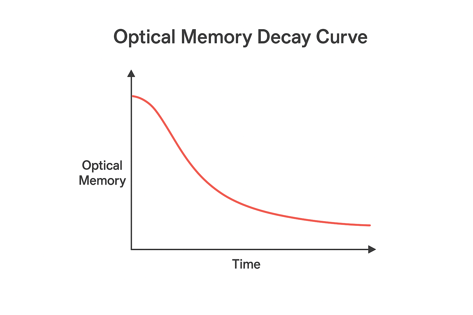 Optical memory decay curve